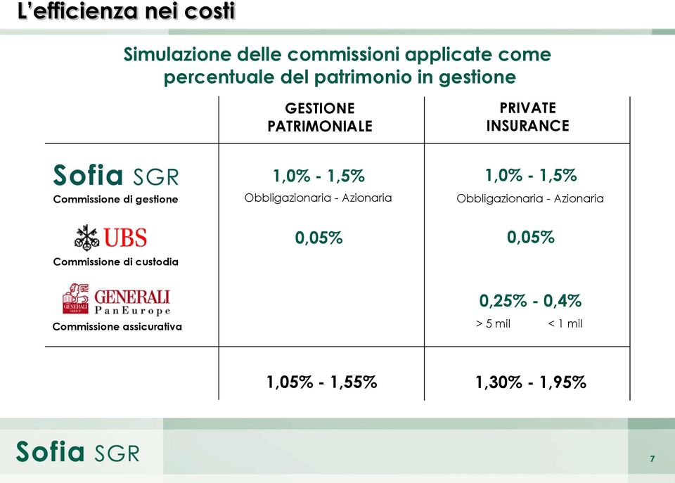 Commissione di custodia 1,0% - 1,5% Obbligazionaria - Azionaria 0,05% 1,0% - 1,5%