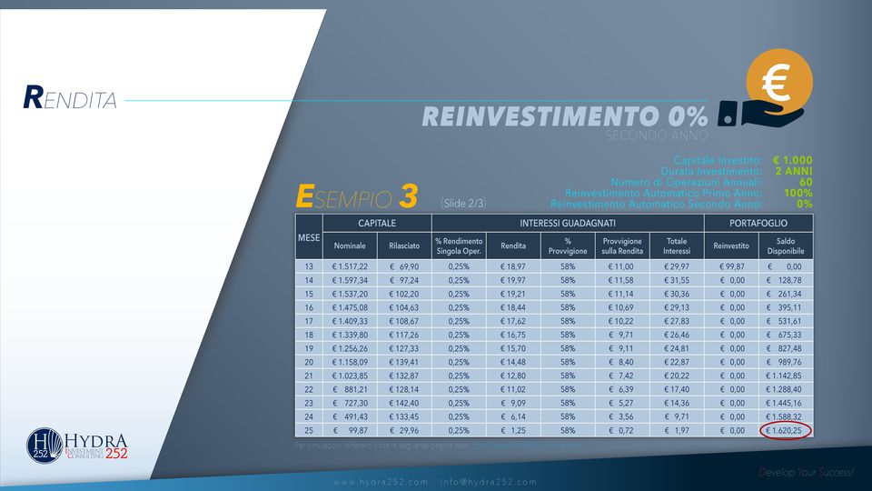 Provvigione sulla Rendita Interessi PORTAFOGLIO Saldo Disponibile ydra 13 1.517,22 69,90 18,97 11,00 29,97 99,87 14 15 16 17 18 19 20 21 22 23 24 25 1.597,34 1.537,20 1.475,08 1.409,33 1.339,80 1.