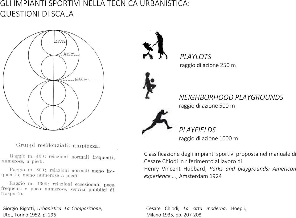 Cesare Chiodi in riferimento al lavoro di Henry Vincent Hubbard, Parks and playgrounds: American experience, Amsterdam 1924
