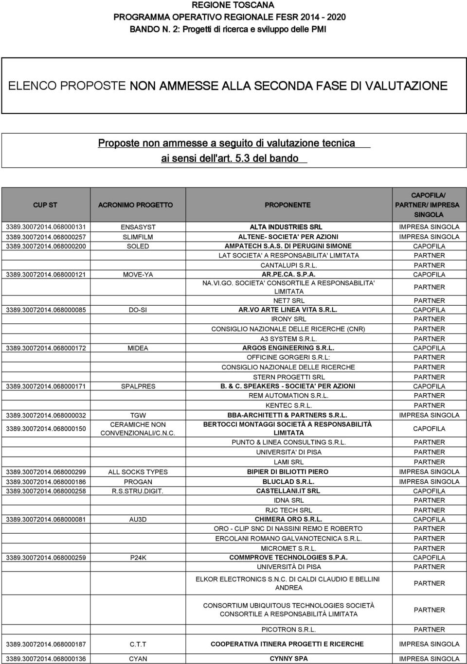 3 del bando CUP ST 3389.30072014.068000131 ENSASYST ALTA INDUSTRIES SRL / / IMPRESA SINGOLA 3389.30072014.068000257 SLIMFILM ALTENE- SOCIETA' PER AZIONI 3389.30072014.068000200 SOLED AMPATECH S.A.S. DI PERUGINI SIMONE LAT SOCIETA' A RESPONSABILITA' CANTALUPI S.