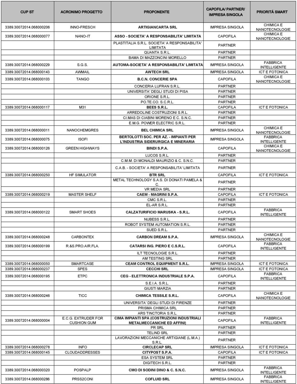 R.L. PO.TE.CO. S.C.R.L. 3389.30072014.068000117 M31 BEES S.R.L. ICT E FOTONICA ARREDOLINE COSTRUZIONI S.R.L. CI.MAS DI CIABINI MORENO E C. S.N.C. E.M.G. POWER ELECTRIC S.R.L. 3389.30072014.068000011 NANOCHEMGRES BEL CHIMICA SRL 3389.