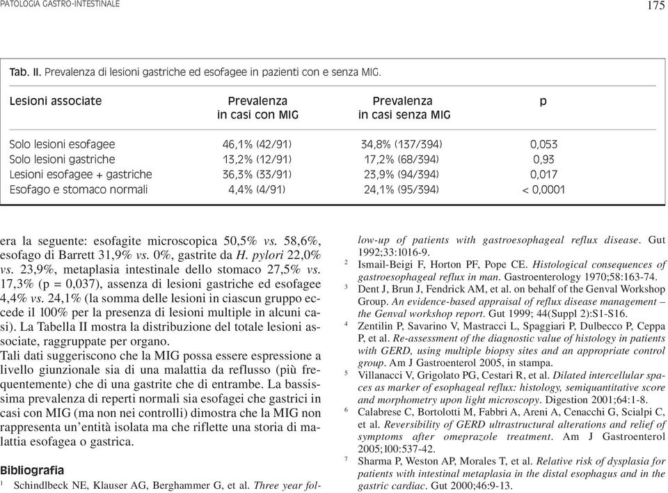 gastriche 36,3% (33/9) 3,9% (94/394) 0,07 Esofago e stomaco normali 4,4% (4/9) 4,% (95/394) < 0,000 era la seguente: esofagite microscopica 50,5% vs. 58,6%, esofago di Barrett 3,9% vs.