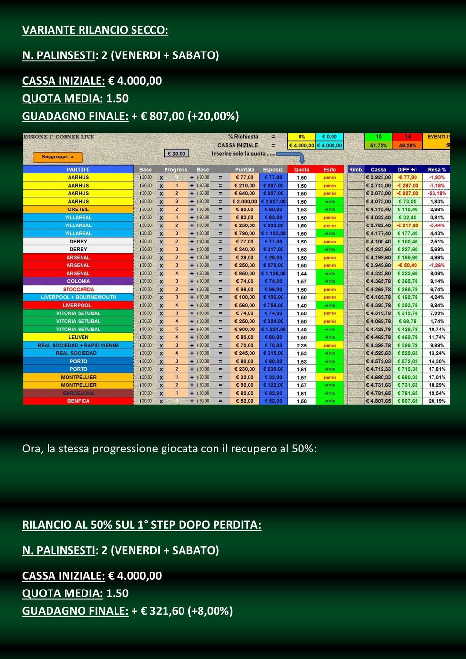 50 GUADAGNO FINALE: + 807,00 (+20,00%) Ora, la stessa progressione giocata con il