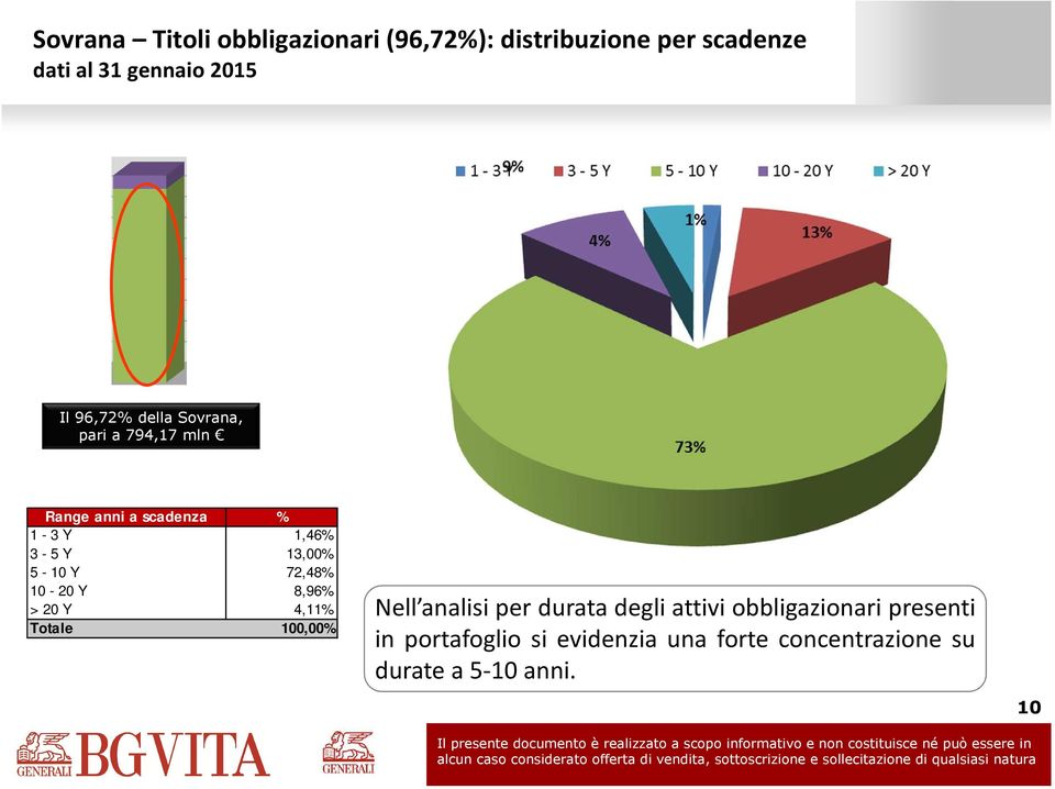 72,48% 10-20 Y 8,96% > 20 Y 4,11% Nell analisi per durata degli attivi