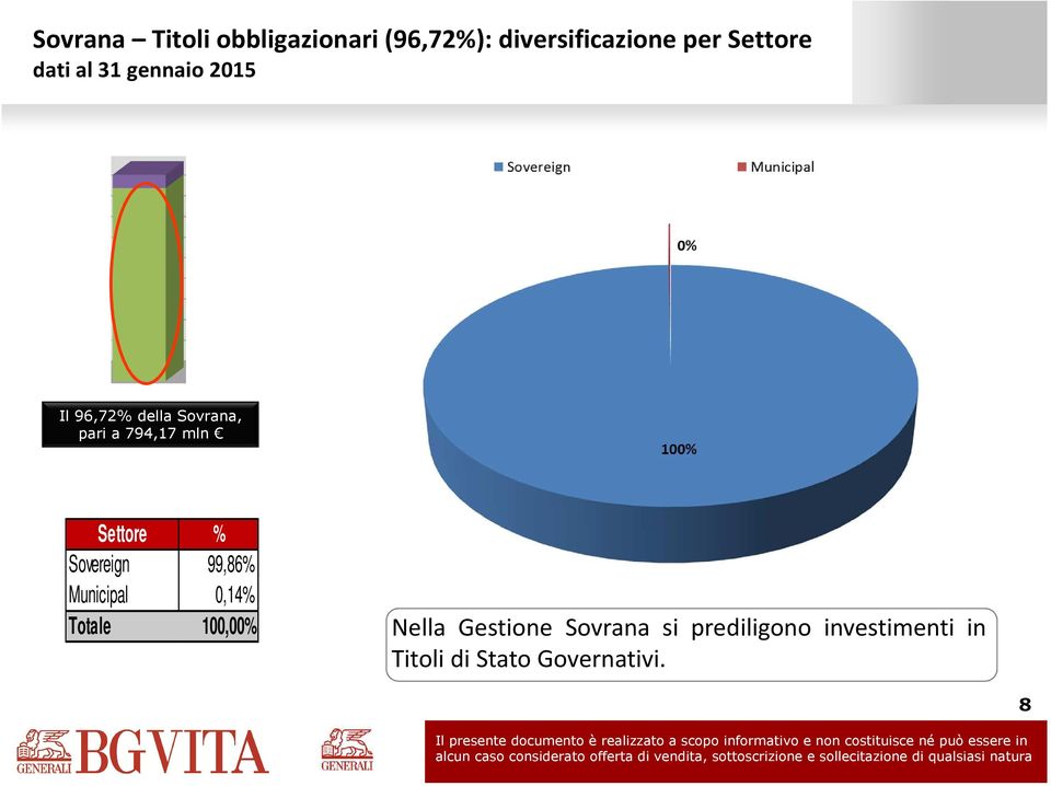 Settore % Sovereign 99,86% Municipal 0,14% Nella Gestione