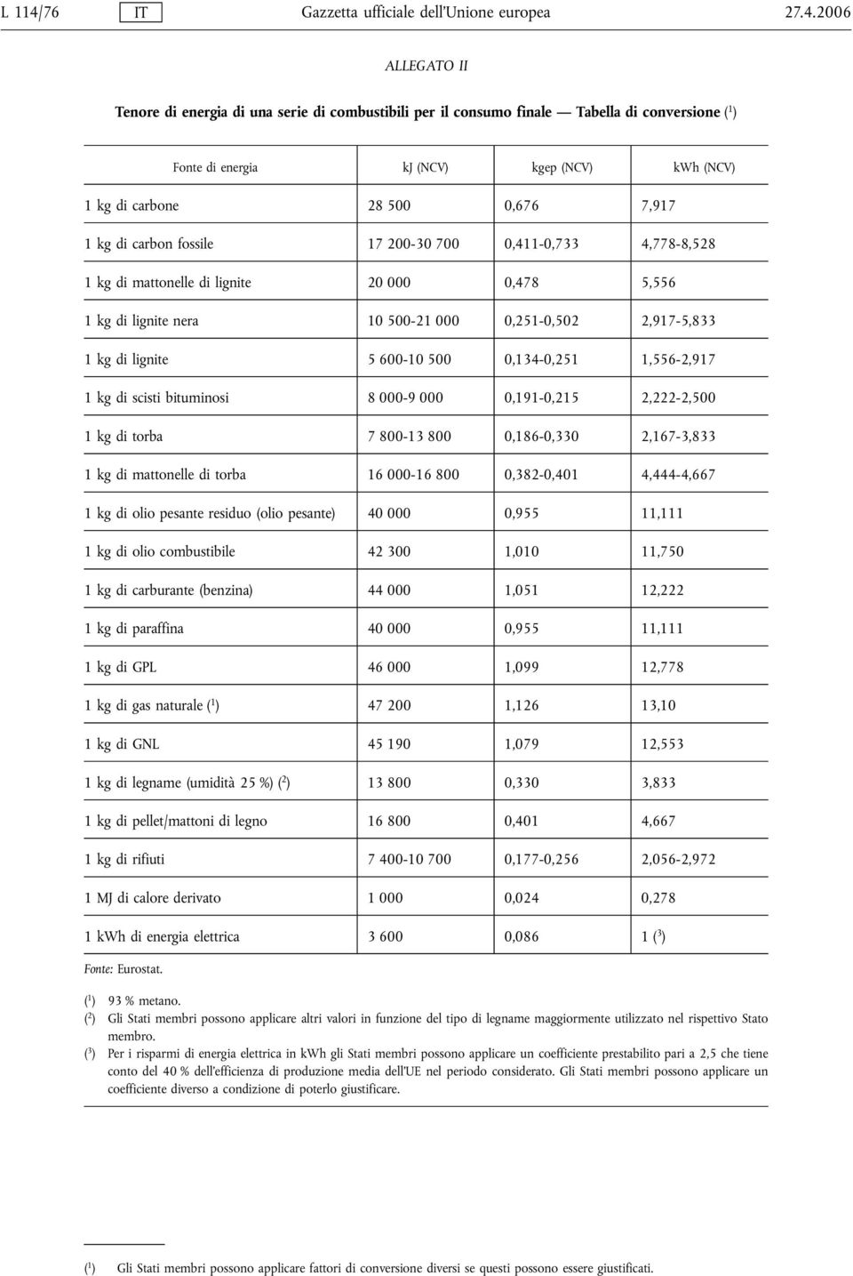 2006 ALLEGATO II Tenore di energia di una serie di combustibili per il consumo finale Tabella di conversione ( 1 ) Fonte di energia kj (NCV) kgep (NCV) kwh (NCV) 1 kg di carbone 28 500 0,676 7,917 1