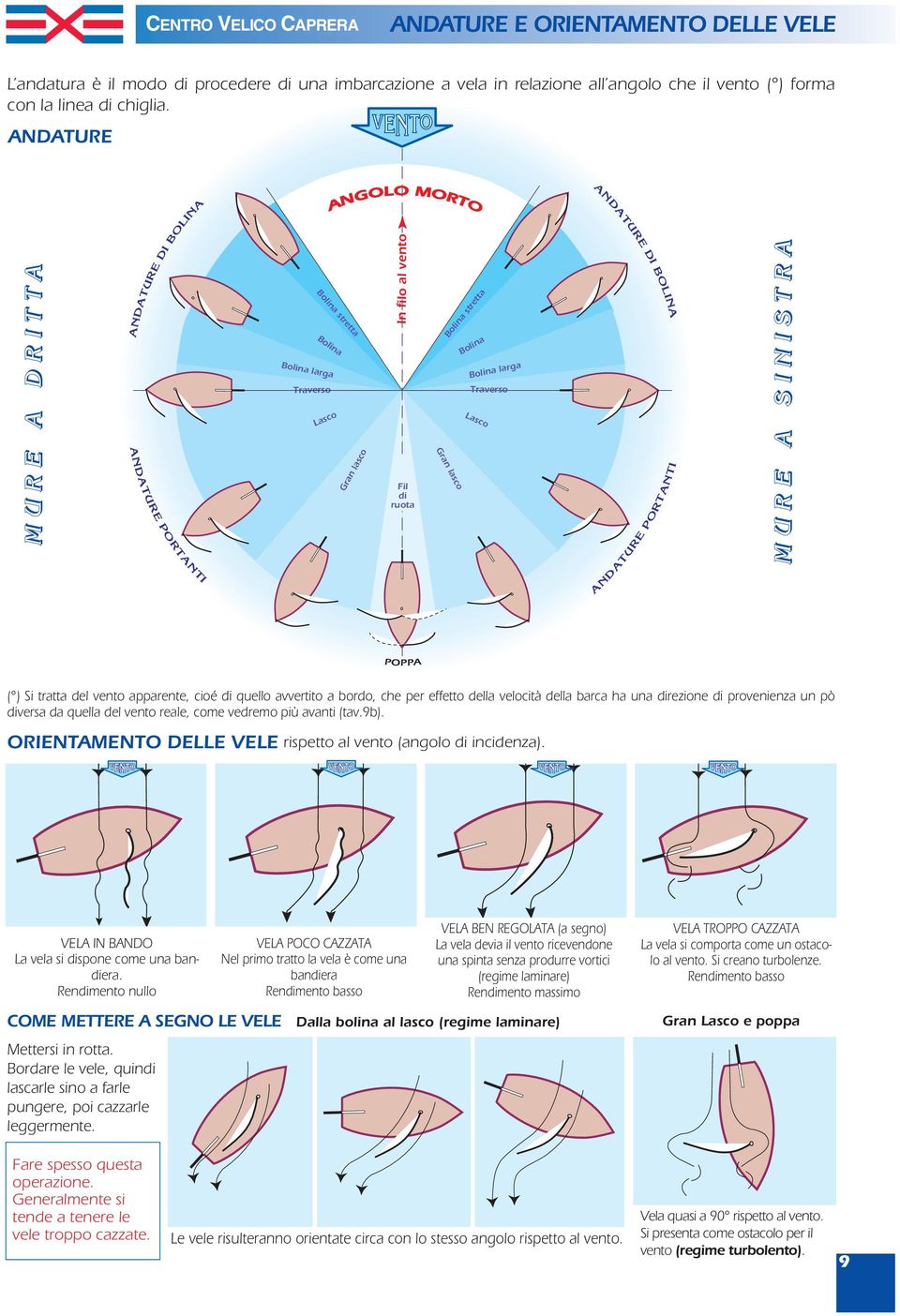 Bolina Bolina larga Traverso Lasco ANDATURE DI BOLINA ANDATURE PORTANTI M U R E A S I N I S T R A POPPA ( ) Si tratta del vento apparente, cioé di quello avvertito a bordo, che per effetto della