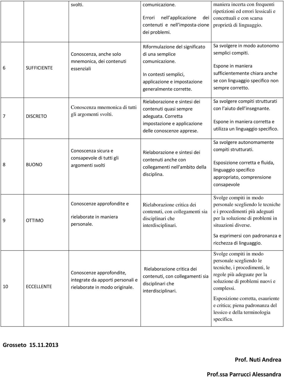 6 SUFFICIENTE Conoscenza, anche solo mnemonica, dei contenuti essenziali Riformulazione del significato di una semplice comunicazione.