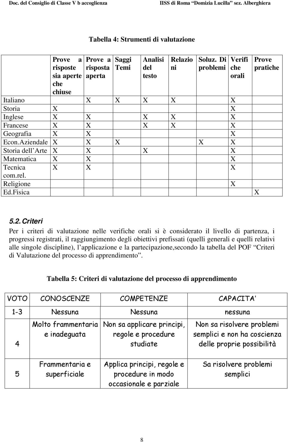 Aziendale X X X X X Storia dell Arte X X X X Matematica X X X Tecnica X X X com.rel. Religione X Ed.Fisica Prove pratiche X 5.2.