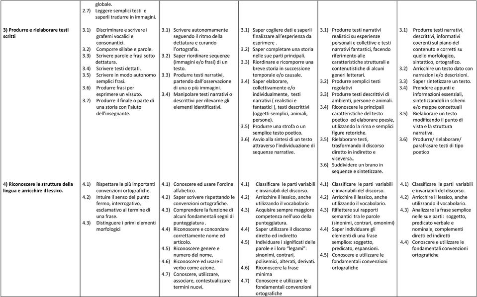 3.1) Scrivere autonomamente seguendo il ritmo della dettatura e curando l ortografia. 3.2) Saper riordinare sequenze (immagini e/o frasi) di un testo. 3.3) Produrre testi narrativi, partendo dall osservazione di una o più immagini.