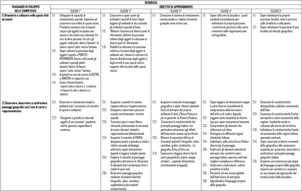 Saper convenzionale e i relativi strumenti; cardinali servendosene per: leggere gli ambienti di vita secondo graduale avvio al loro uso.