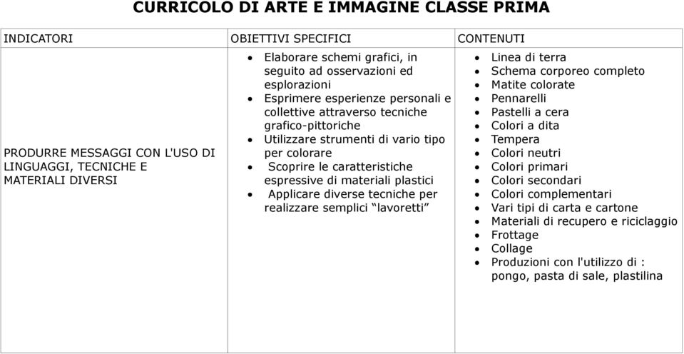 diverse tecniche per realizzare semplici lavoretti Linea di terra Schema corporeo completo Matite colorate Pennarelli Pastelli a cera Colori a dita Tempera Colori neutri Colori