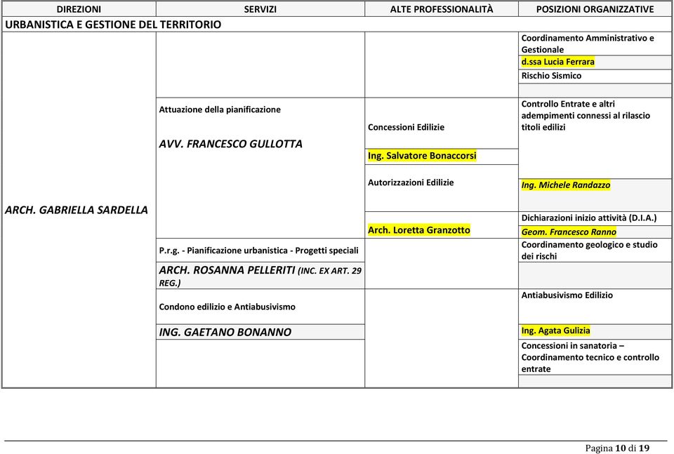 GABRIELLA SARDELLA P.r.g. - Pianificazione urbanistica - Progetti speciali ARCH. ROSANNA PELLERITI (INC. EX ART. 29 REG.) Condono edilizio e Antiabusivismo Arch.