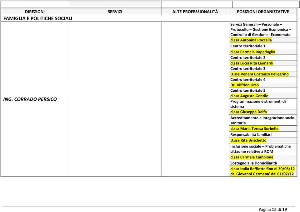 ssa Augusta Gentile Programmazione e strumenti di sistema d.ssa Giuseppa Delfa Accreditamento e integrazione sociosanitaria d.ssa Maria Teresa Sorbello Responsabilità familiari D.