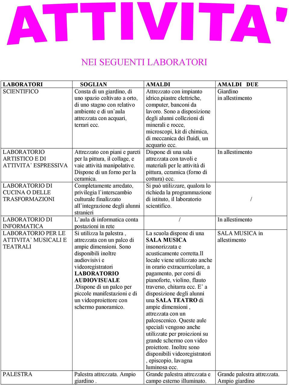 Sono a disposizione degli alunni collezioni di minerali e rocce, microscopi, kit di chimica, di meccanica dei fluidi, un Giardino in allestimento LABORATORIO ARTISTICO E DI ATTIVITA ESPRESSIVA