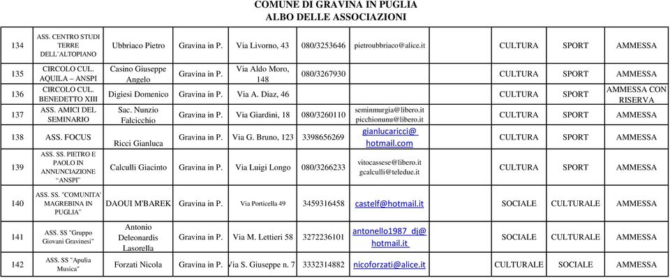 Nunzio Falcicchio Ricci Gianluca Via Giardini, 18 080/3260110 Via G. Bruno, 123 3398656269 Calculli Giacinto Via Luigi Longo 080/3266233 seminmurgia@ picchionunu@ gianlucaricci@ hotmail.