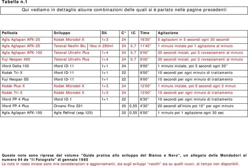 poi 1 agitazione al minuto Agfa Agfapan APX-100 Tetenal Ultrafin Plus 1+4 24 0,7 8 00 30 secondi iniziali, poi 3 rovesciamenti al minuto Fuji Neopan 400 Tetenal Ultrafin Plus 1+4 24 0.