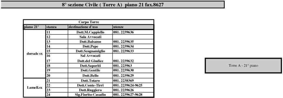 2239633 16 Sal Avvocati 17 Dott.del Giudice 081. 2239632 18 Dott.Saporiti 081. 223963 19 Dott.Gentile 081. 2239630 20 Dott.