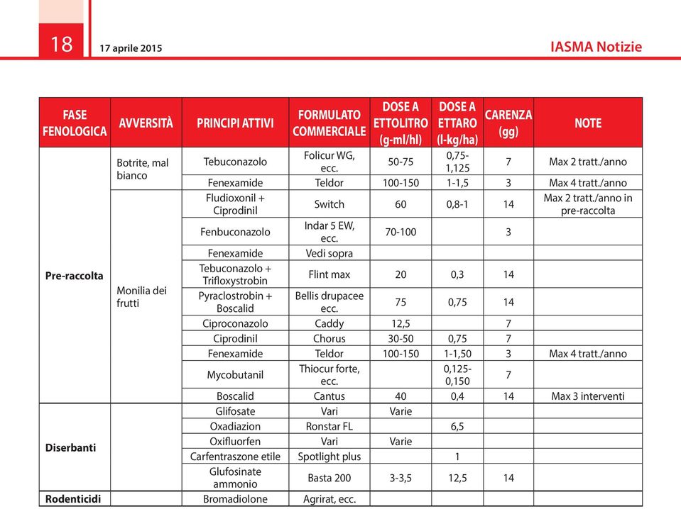 /anno in Switch 60 0,8-1 14 Ciprodinil pre-raccolta DOSE A ETTARO (l-kg/ha) 0,75-1,125 Fenbuconazolo Indar 5 EW, 70-100 3 Fenexamide Vedi sopra Tebuconazolo + Trifloxystrobin Flint max 20 0,3 14