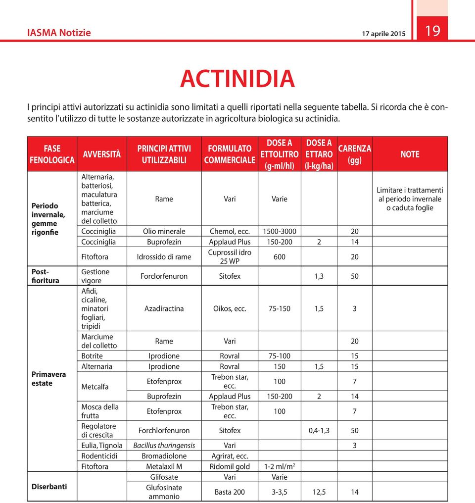 FASE FENOLOGICA AVVERSITÀ PRINCIPI ATTIVI UTILIZZABILI Periodo invernale, gemme rigonfie Postfioritura Primavera estate Diserbanti FORMULATO COMMERCIALE DOSE A ETTOLITRO (g-ml/hl) DOSE A ETTARO