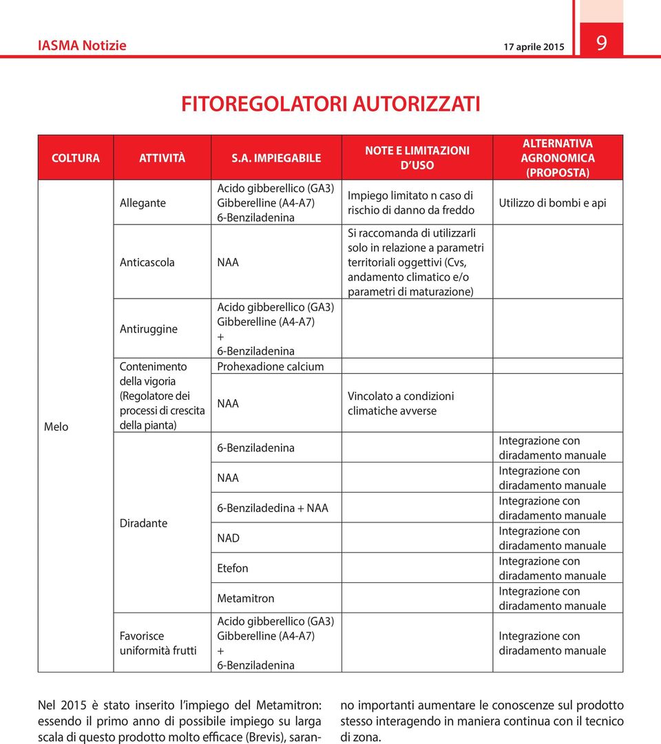 calcium NAA 6-Benziladenina NAA 6-Benziladedina + NAA NAD Etefon Metamitron Acido gibberellico (GA3) Gibberelline (A4-A7) + 6-Benziladenina NOTE E LIMITAZIONI D USO Impiego limitato n caso di rischio