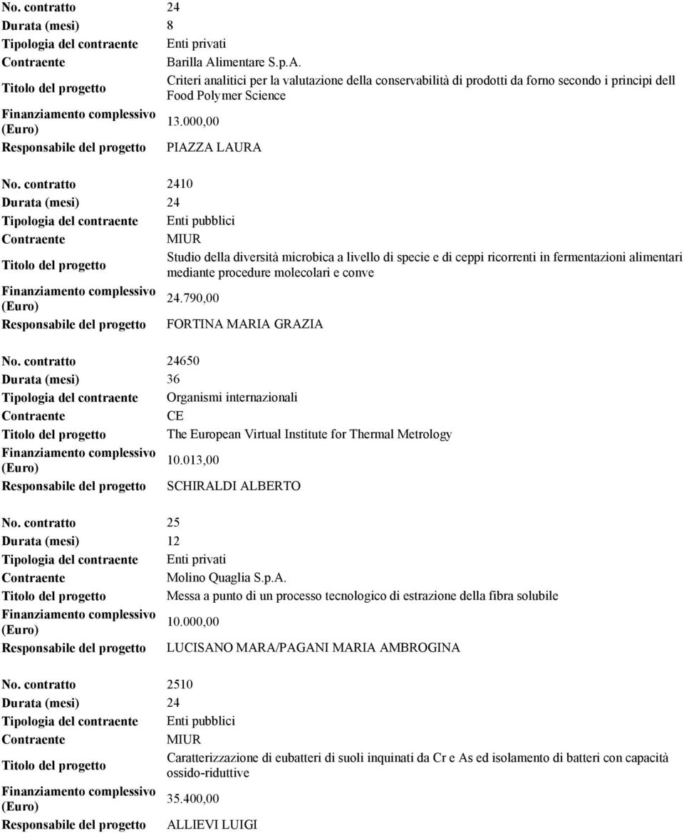 contratto 2410 Durata (mesi) 24 MIUR Studio della diversità microbica a livello di specie e di ceppi ricorrenti in fermentazioni alimentari mediante procedure molecolari e conve 24.