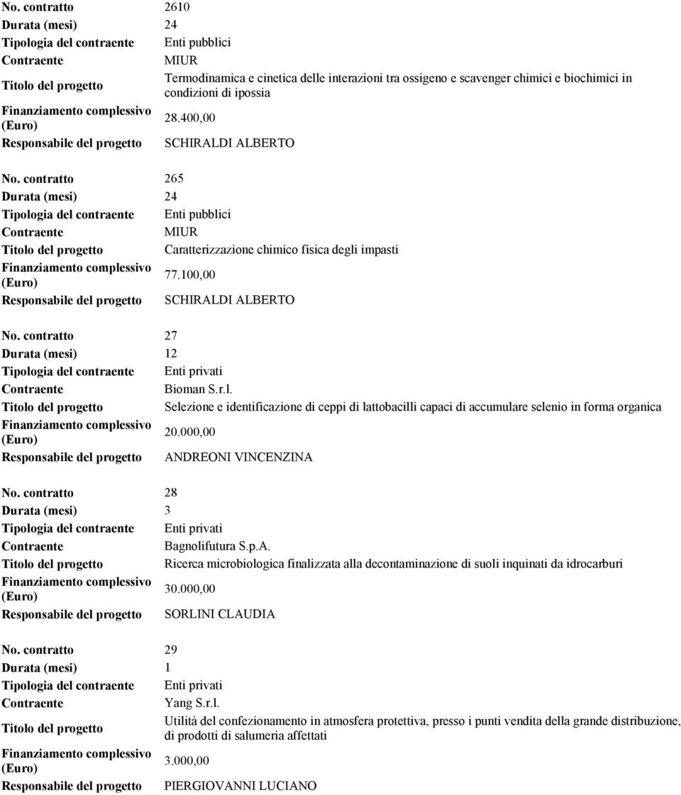 contratto 27 Bioman S.r.l. Selezione e identificazione di ceppi di lattobacilli capaci di accumulare selenio in forma organica 20.000,00 Responsabile del progetto ANDREONI VINCENZINA No.