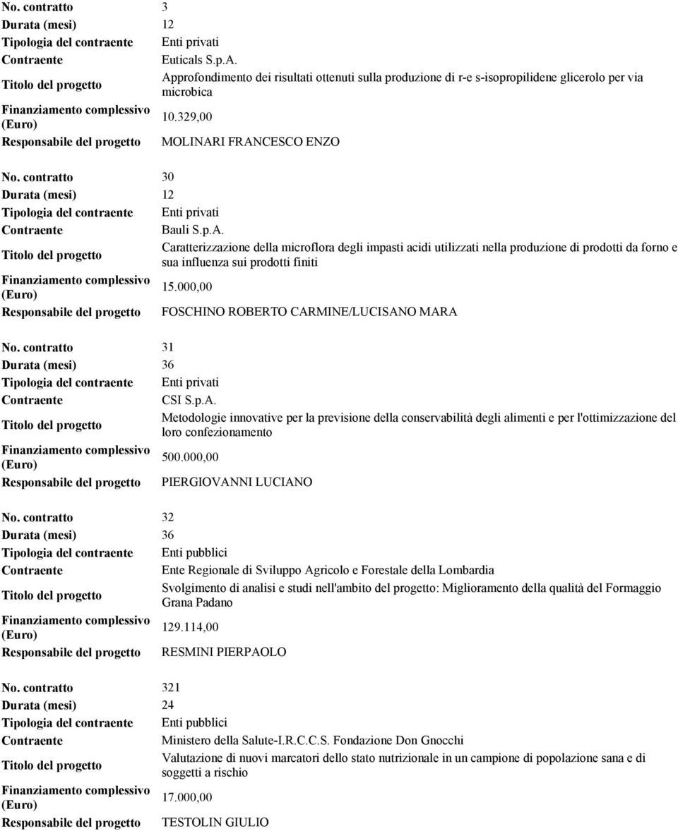 000,00 Responsabile del progetto FOSCHINO ROBERTO CARMINE/LUCISANO MARA No. contratto 31 Durata (mesi) 36 CSI S.p.A. Metodologie innovative per la previsione della conservabilità degli alimenti e per l'ottimizzazione del loro confezionamento 500.