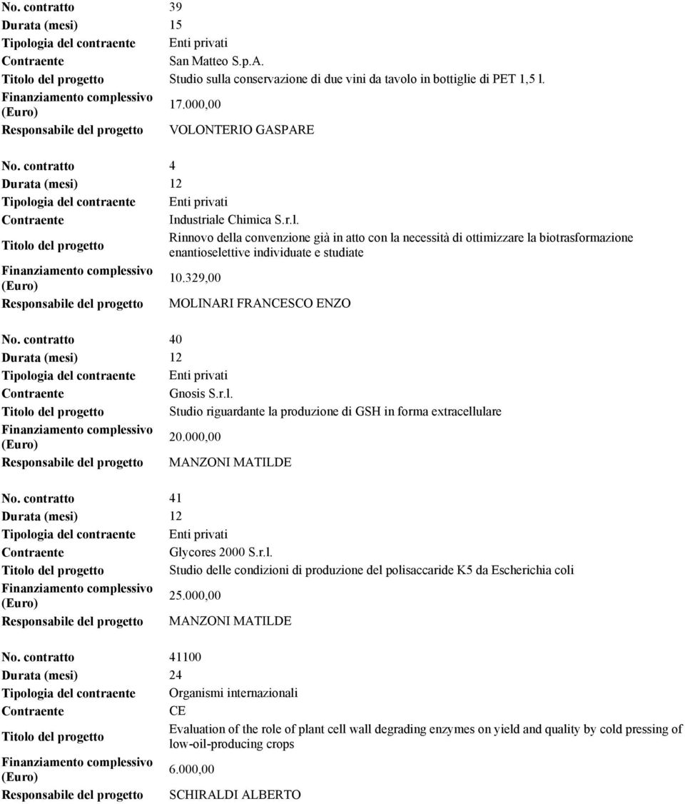 329,00 Responsabile del progetto MOLINARI FRANCESCO ENZO No. contratto 40 Gnosis S.r.l. Studio riguardante la produzione di GSH in forma extracellulare 20.