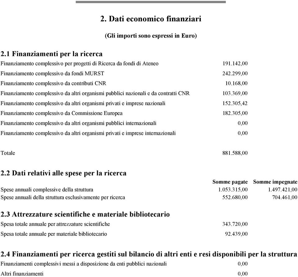 305,00 da altri organismi pubblici internazionali 0,00 da altri organismi privati e imprese internazionali 0,00 Totale 881.588,00 2.