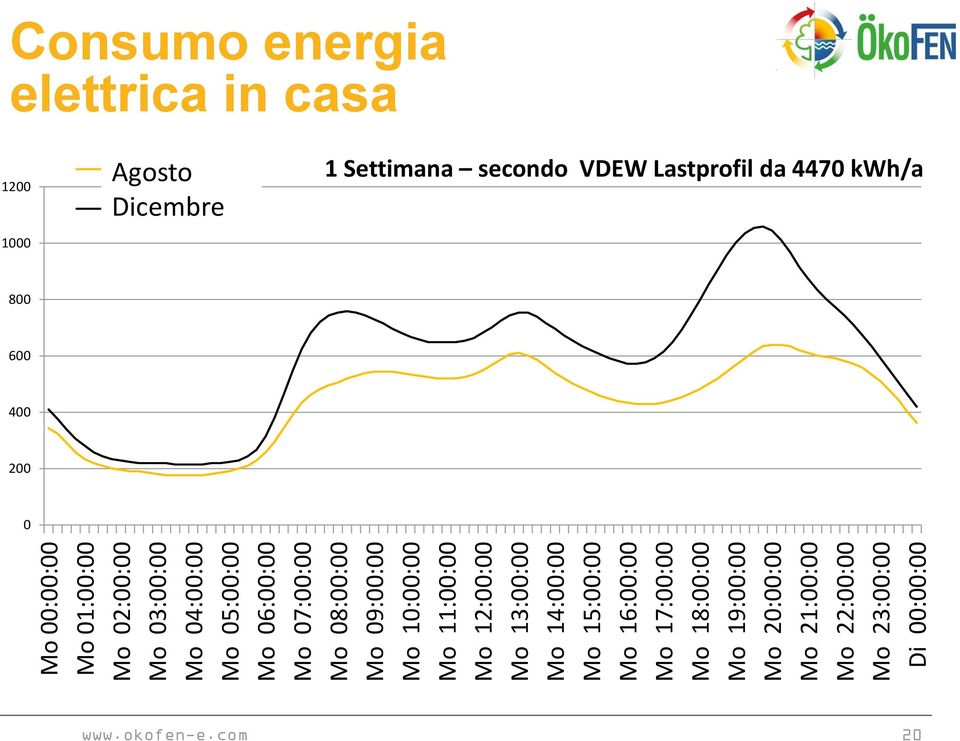 18:00:00 Mo 19:00:00 Mo 20:00:00 Mo 21:00:00 Mo 22:00:00 Mo 23:00:00 Di 00:00:00 Consumo energia elettrica in casa