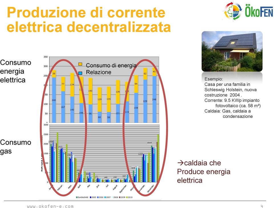 costruzione 2004. Corrente: 9.5 KWp impianto fotovoltaico (ca.