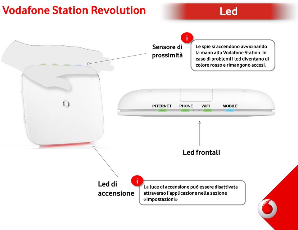 In caso di problemi i led diventano di colore rosso e rimangono accesi.