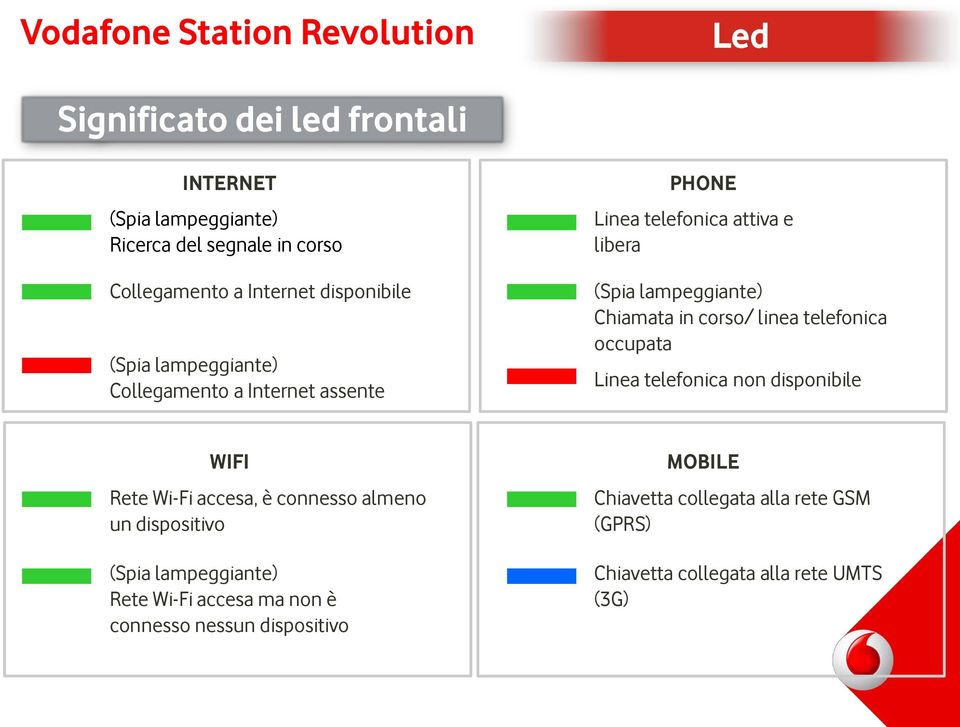 telefonica occupata Linea telefonica non disponibile WIFI Rete Wi-Fi accesa, è connesso almeno un dispositivo (Spia lampeggiante)