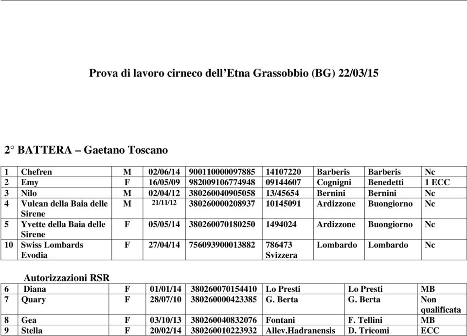 delle F 05/05/14 380260070180250 1494024 Ardizzone Buongiorno Nc Sirene 10 Swiss Lombards Evodia F 27/04/14 756093900013882 786473 Svizzera Lombardo Lombardo Nc Autorizzazioni RSR 6 Diana F 01/01/14