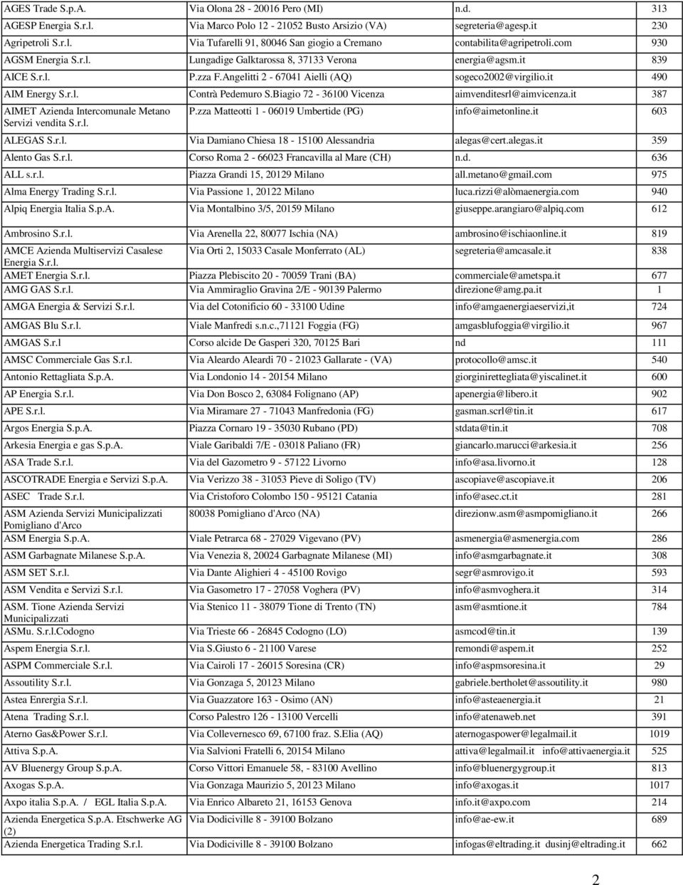 Biagio 72-36100 Vicenza aimvenditesrl@aimvicenza.it 387 AIMET Azienda Intercomunale Metano Servizi vendita S.r.l. P.zza Matteotti 1-06019 Umbertide (PG) info@aimetonline.it 603 ALEGAS S.r.l. Via Damiano Chiesa 18-15100 Alessandria alegas@cert.