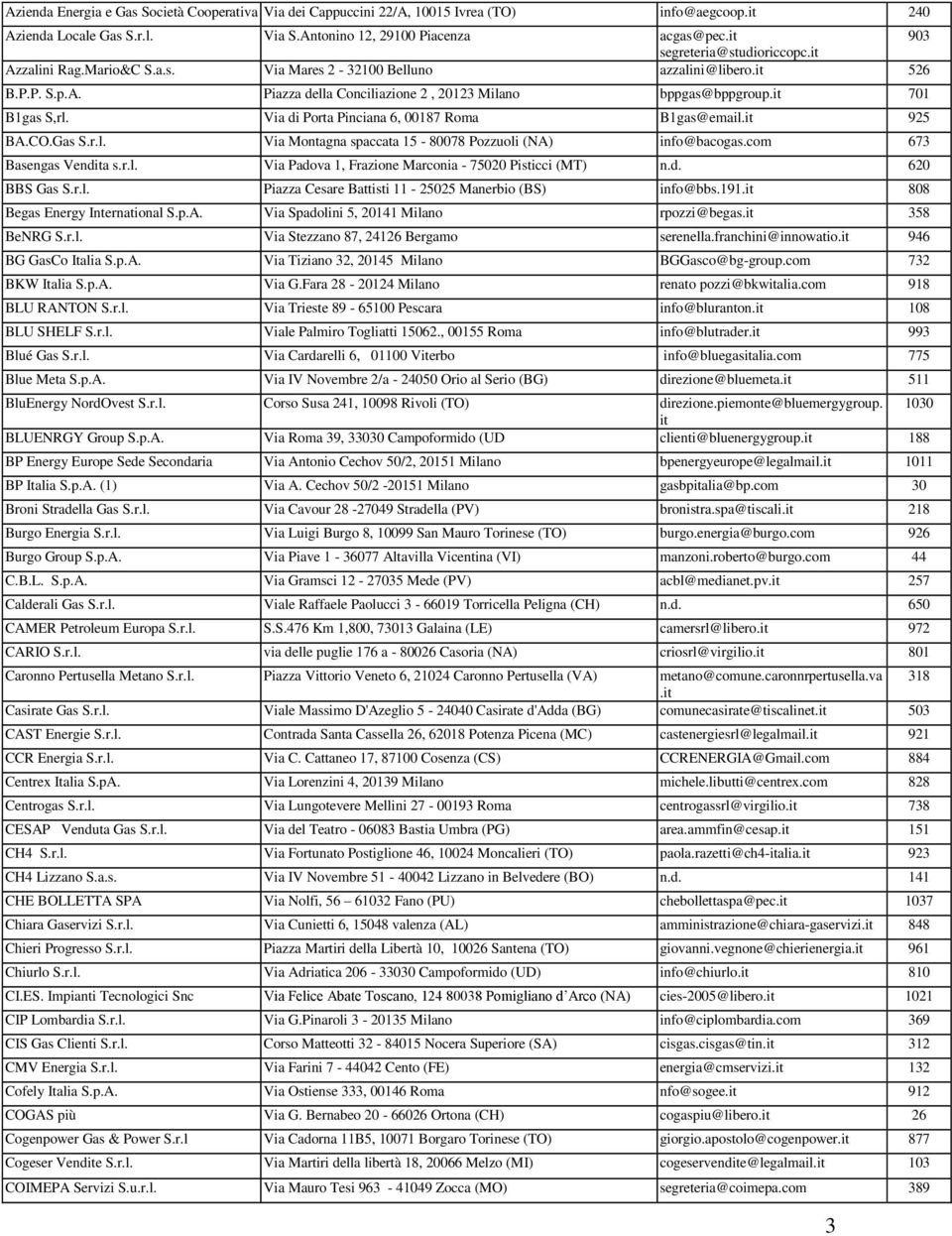 it 701 B1gas S,rl. Via di Porta Pinciana 6, 00187 Roma B1gas@email.it 925 BA.CO.Gas S.r.l. Via Montagna spaccata 15-80078 Pozzuoli (NA) info@bacogas.com 673 Basengas Vendita s.r.l. Via Padova 1, Frazione Marconia - 75020 Pisticci (MT) n.