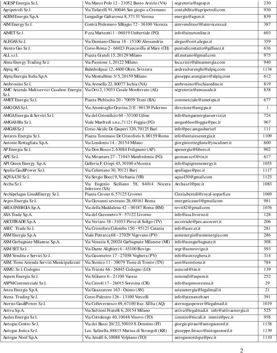 it 603 ALEGAS S.r.l. Via Damiano Chiesa 18-15100 Alessandria alegas@cert.alegas.it 359 Alento Gas S.r.l. Corso Roma 2-66023 Francavilla al Mare (CH) puntodicontatto@gdfsuez.it 636 ALL s.r.l. Piazza Grandi 15, 20129 Milano all.