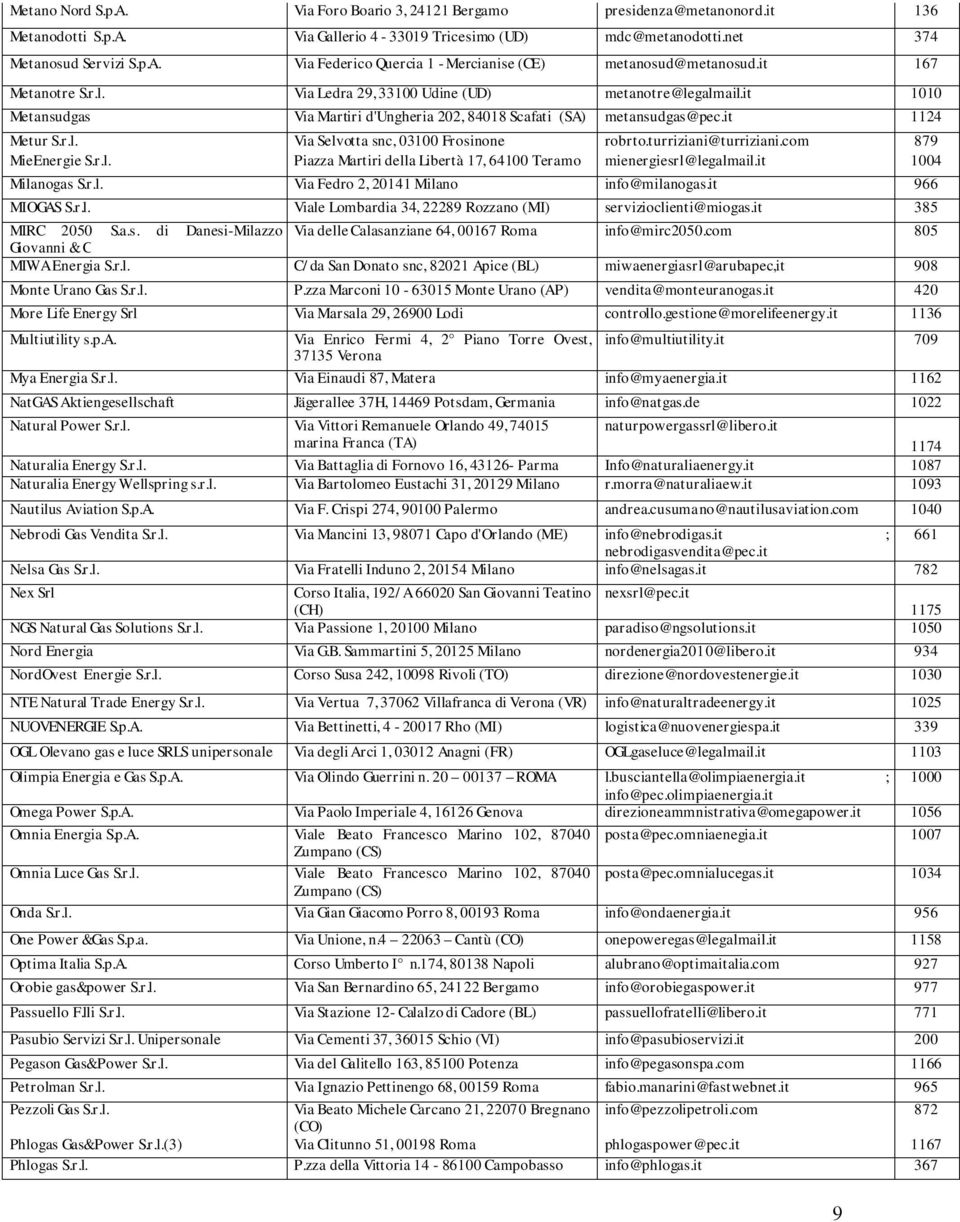 turriziani@turriziani.com 879 MieEnergie S.r.l. Piazza Martiri della Libertà 17, 64100 Teramo mienergiesrl@legalmail.it 1004 Milanogas S.r.l. Via Fedro 2, 20141 Milano info@milanogas.it 966 MIOGAS S.