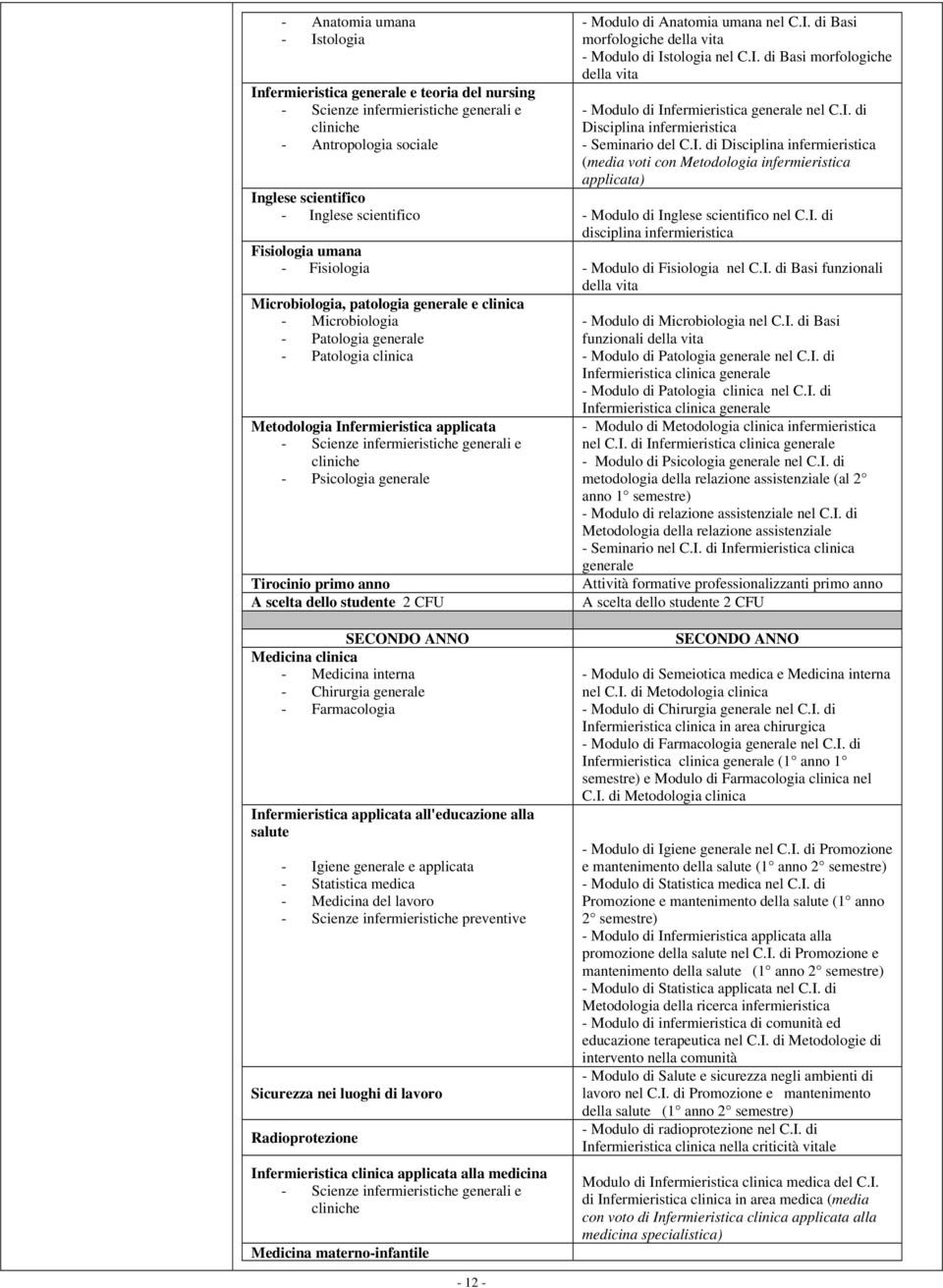 I. di disciplina infermieristica Fisiologia umana - Fisiologia - Modulo di Fisiologia nel C.I. di Basi funzionali della vita Microbiologia, patologia generale e clinica - Microbiologia - Patologia