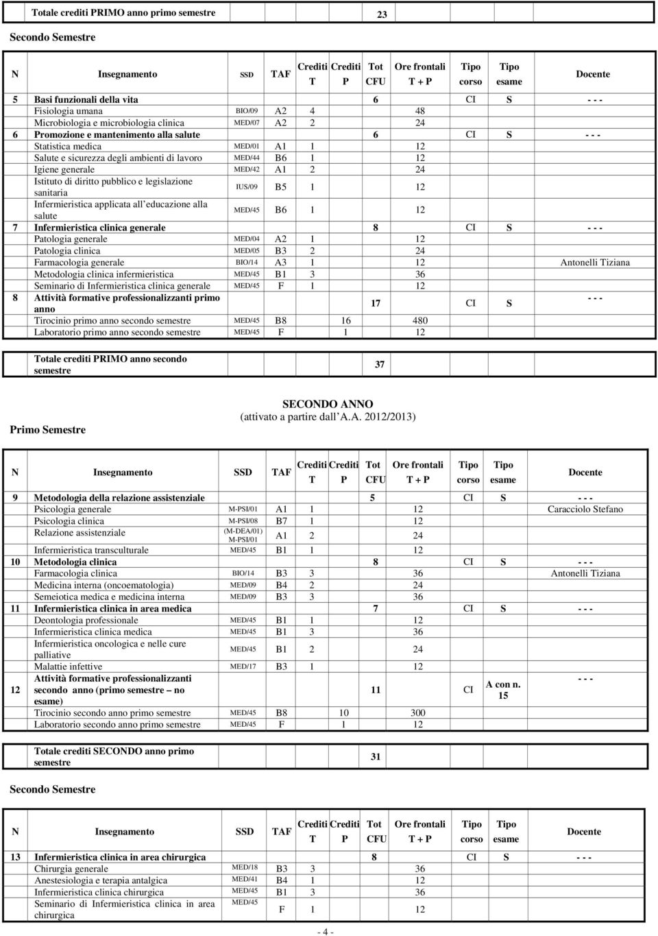 MED/44 B6 1 12 Igiene generale MED/42 A1 2 24 Istituto di diritto pubblico e legislazione sanitaria IUS/09 B5 1 12 Infermieristica applicata all educazione alla salute MED/45 B6 1 12 7