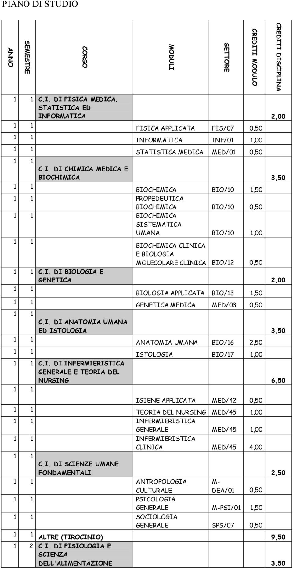 C.I. DI BIOLOGIA E GENETICA 2,00 BIOLOGIA APPLICATA BIO/13 1,50 GENETICA MEDICA MED/03 0,50 C.I. DI ANATOMIA UMANA ED ISTOLOGIA 3,50 ANATOMIA UMANA BIO/16 2,50 ISTOLOGIA BIO/17 1,00 C.I. DI INFERMIERISTICA GENERALE E TEORIA DEL NURSING 6,50 IGIENE APPLICATA MED/42 0,50 TEORIA DEL NURSING MED/45 1,00 INFERMIERISTICA GENERALE MED/45 1,00 INFERMIERISTICA CLINICA MED/45 4,00 C.