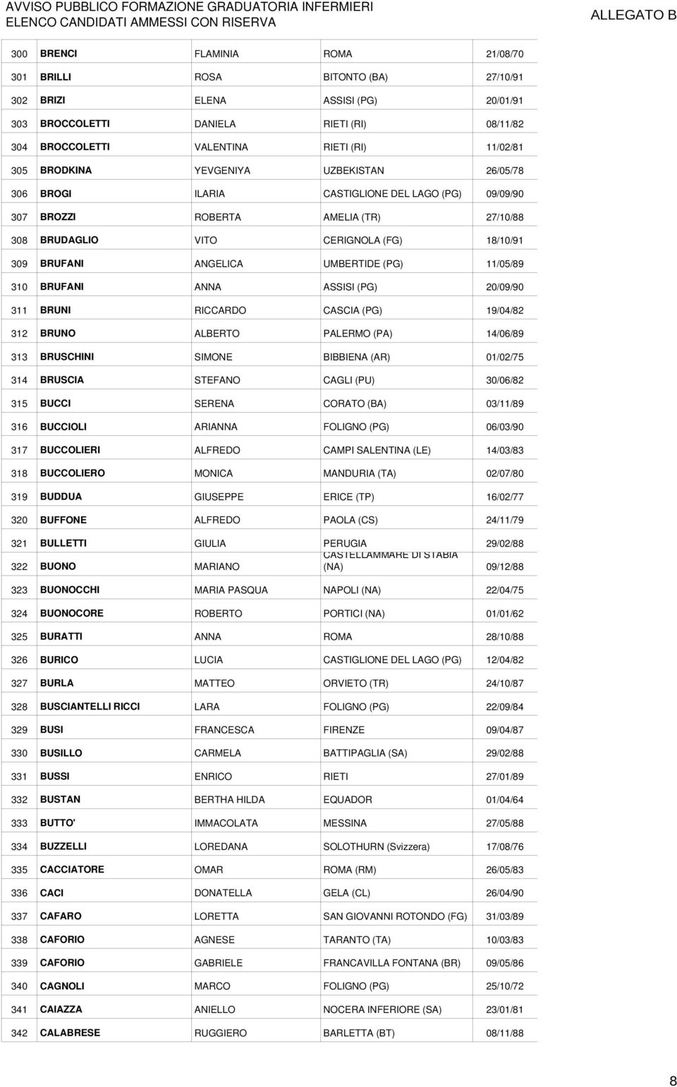 UMBERTIDE (PG) 11/05/89 310 BRUFANI ANNA ASSISI (PG) 20/09/90 311 BRUNI RICCARDO CASCIA (PG) 19/04/82 312 BRUNO ALBERTO PALERMO (PA) 14/06/89 313 BRUSCHINI SIMONE BIBBIENA (AR) 01/02/75 314 BRUSCIA