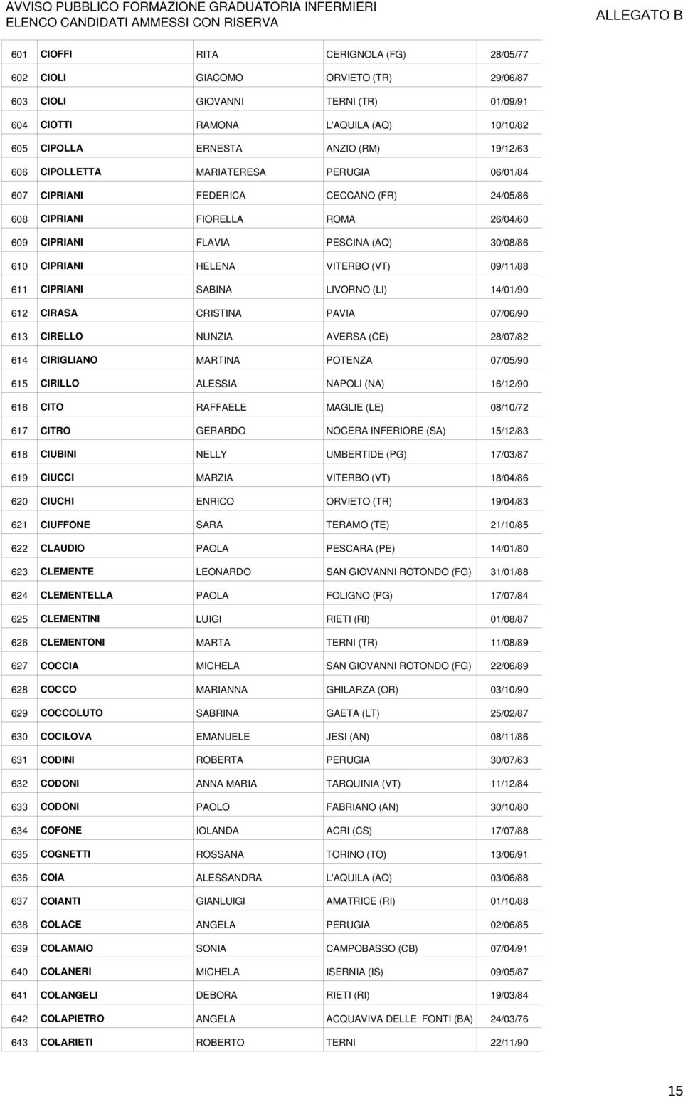 09/11/88 611 CIPRIANI SABINA LIVORNO (LI) 14/01/90 612 CIRASA CRISTINA PAVIA 07/06/90 613 CIRELLO NUNZIA AVERSA (CE) 28/07/82 614 CIRIGLIANO MARTINA POTENZA 07/05/90 615 CIRILLO ALESSIA NAPOLI (NA)