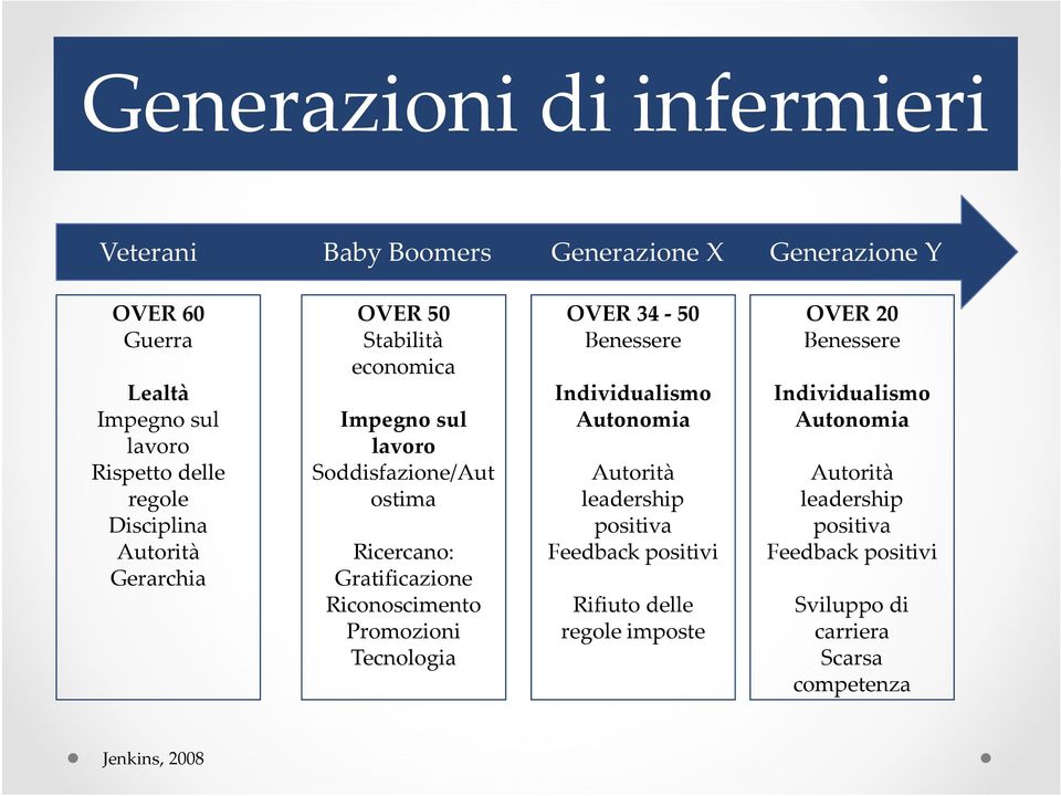 Riconoscimento Promozioni Tecnologia OVER 34-50 Benessere Individualismo Autonomia Autorità leadership positiva Feedback positivi Rifiuto