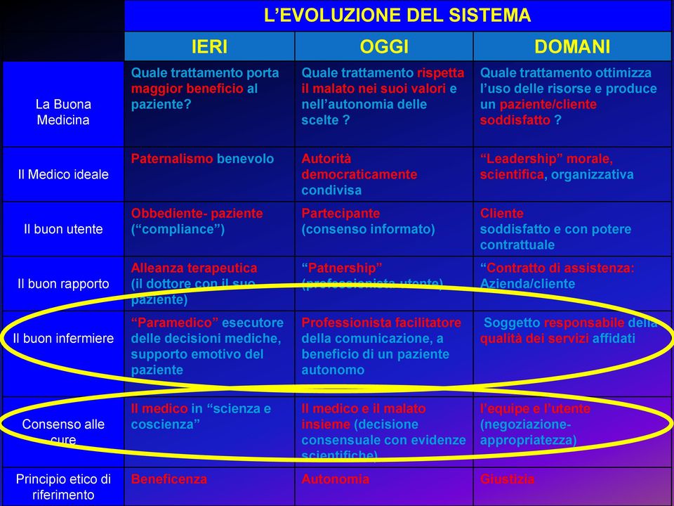 Il Medico ideale Paternalismo benevolo Autorità democraticamente condivisa Leadership morale, scientifica, organizzativa Il buon utente Obbediente- paziente ( compliance ) Partecipante (consenso