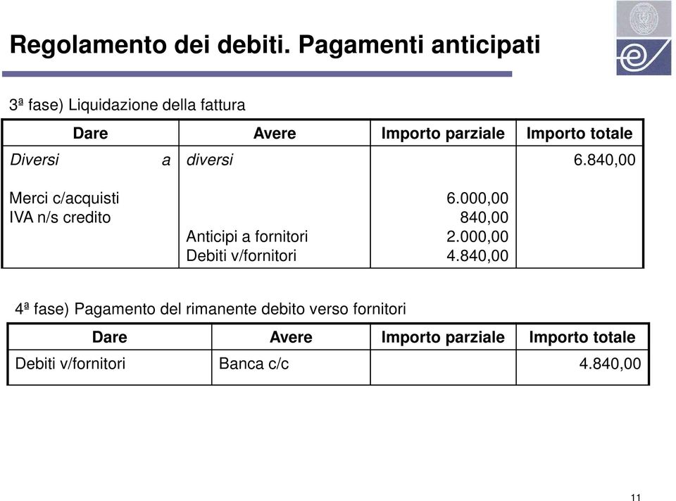 840,00 Merci c/acquisti IVA n/s credito 6.