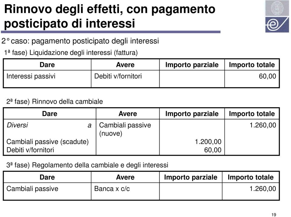 della cambiale Diversi a Cambiali passive (scadute) Debiti v/fornitori Cambiali passive (nuove) 3ª fase)