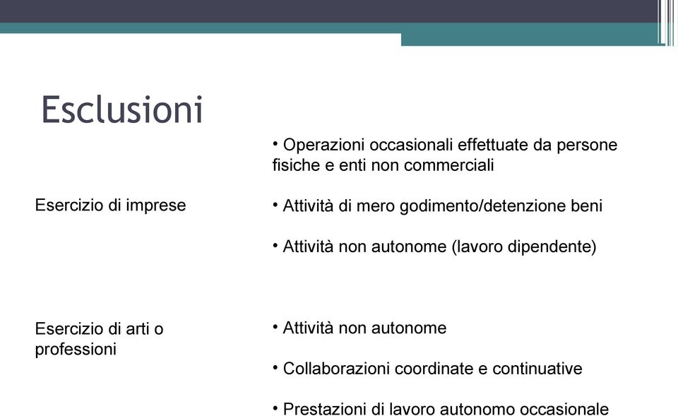 Attività non autonome (lavoro dipendente) Esercizio di arti o professioni Attività