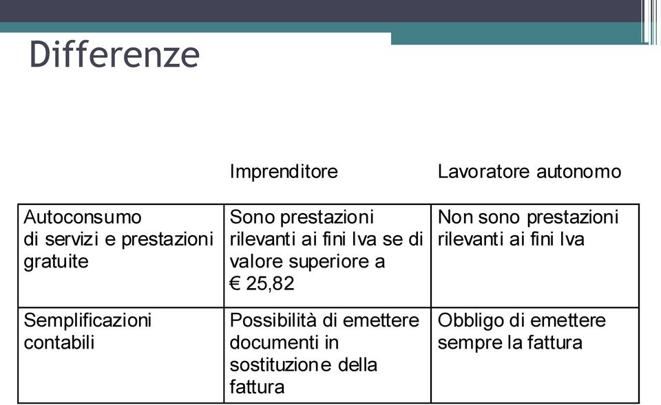 Possibilità di emettere documenti in sostituzione della fattura Lavoratore